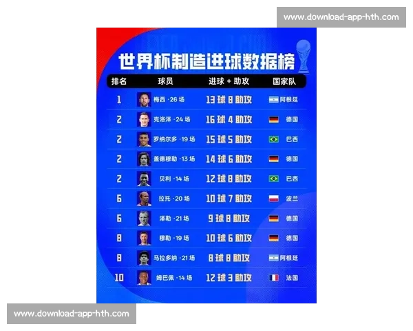 世界杯最新数据：射手榜、助攻榜与球队技术统计